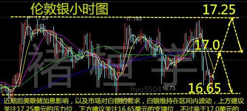 从目前美联储给出的态度来看,虽然明年预计将会加息三次,偏鹰派一些,但是,去年加息美联储给出的是今年加息四次,所以说真实情况不言而喻,回顾去年的加息情景来看,黄金短时间仍将会延续跌势,并且形成底部震荡调整,后市黄金预计会有一波反弹。白银,既然加息后黄金继续走弱,白银即便前期形态走好,也不可能在这时候独善其身,所以凌晨下跌很正常,但整体跌幅不算很大,到早盘进一步下跌,仍然没有下破周低点16.
