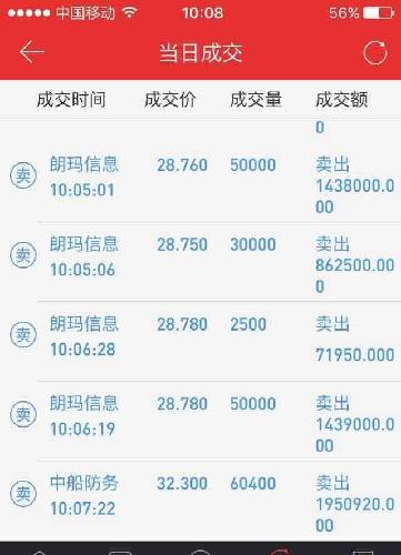 300288朗玛信息、600685中船防务,成功做t 降