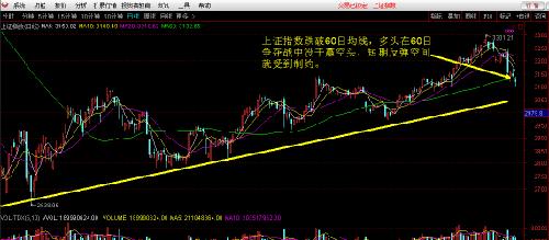 加息利空砸破60日均线,市场风格或有变数_股市