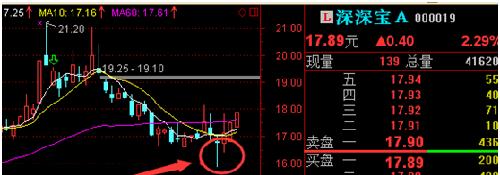深深宝A开始起飞_深深宝A(000019)股吧_东方