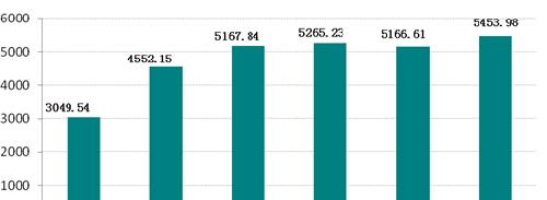 国人均收入水平_浙江人均消费水平(3)