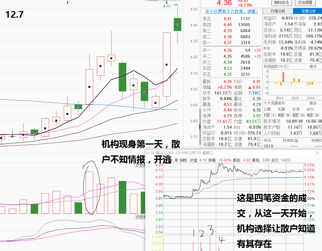 大东南主力动向与意图剖析(纯技术贴)1