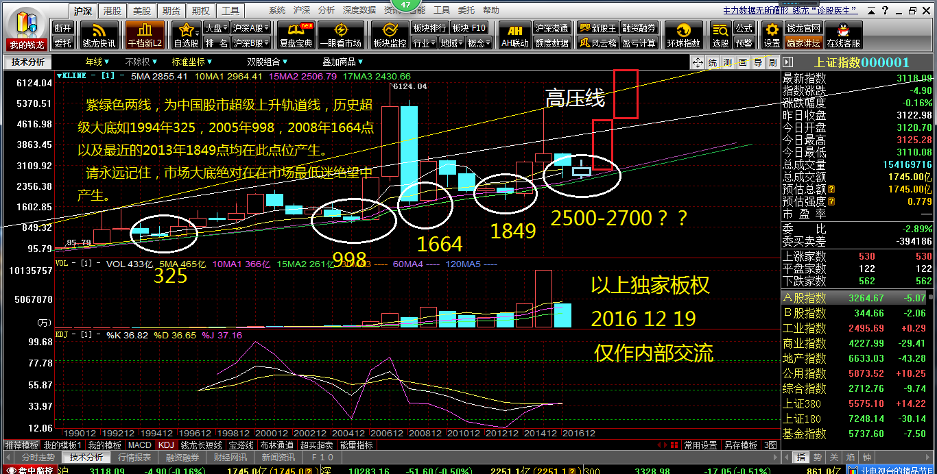 紫绿色两线,为中国股市超级上升轨道线,历史超