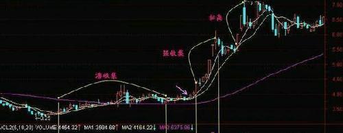 经典吸筹图,在看分时图,又是底部画心电图走势