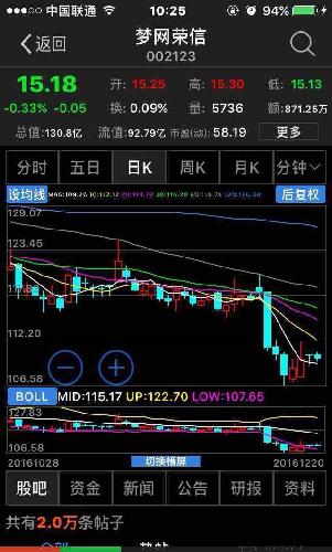 布林指标趋势向下。_梦网荣信(002123)股吧_