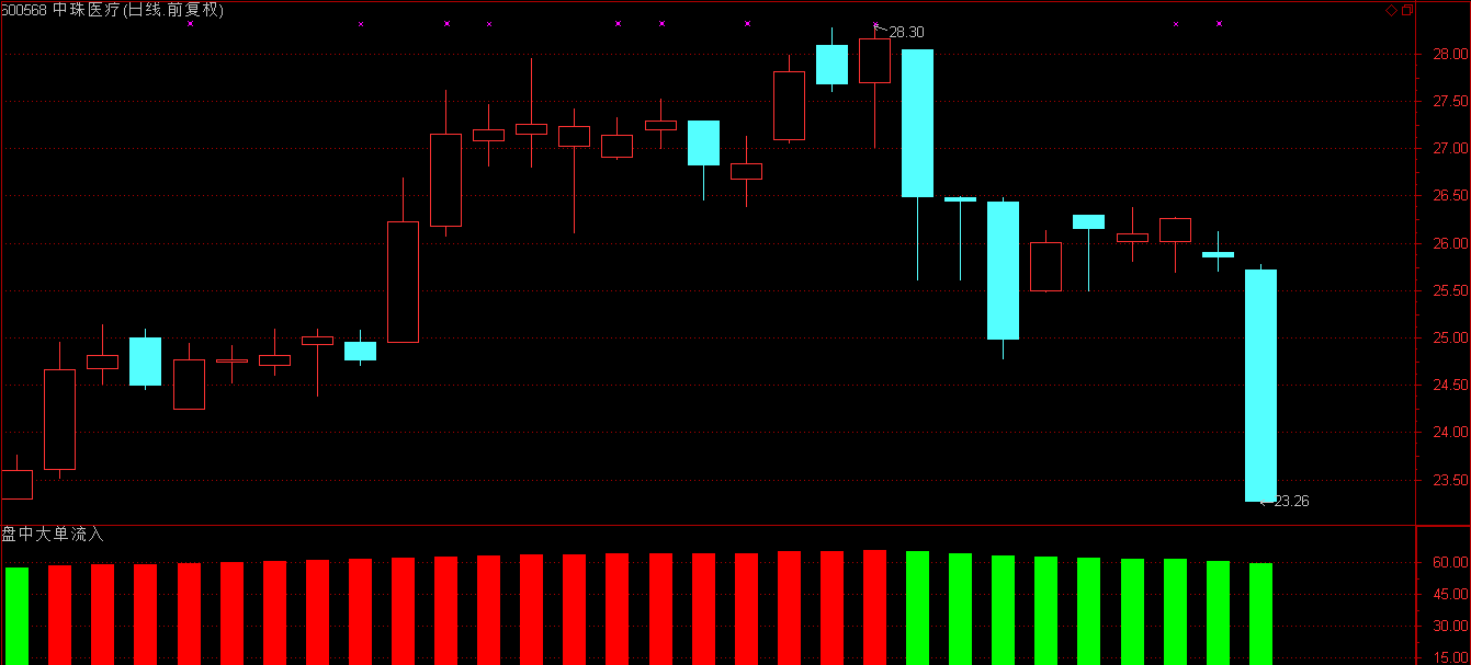 600568:股票成功解套经验_中珠医疗(600568)股吧_东方财富网股吧