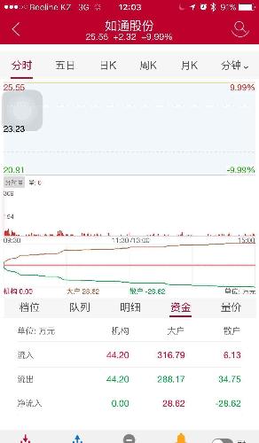 机构大单对倒!_如通股份(603036)股吧_东方财