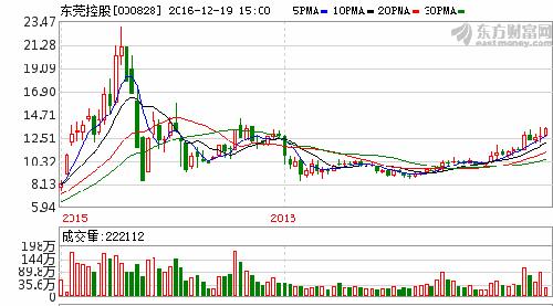 东莞证券上市必成券商板块第一高价股旗帜!_东