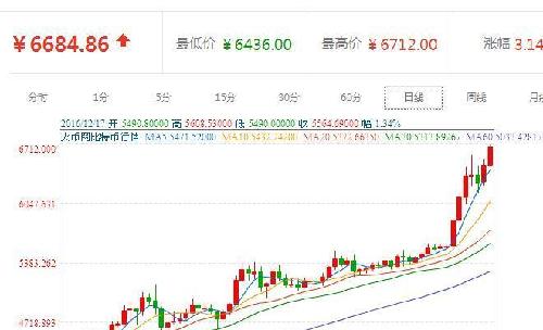 比特币价格火山喷发!区块链龙头股御银股份