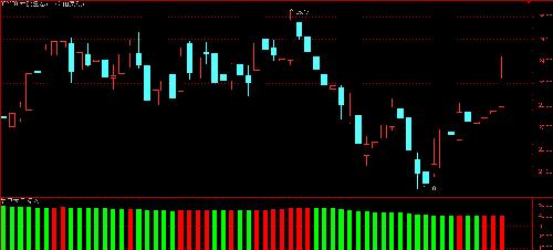 002200:技术分析_云投生态(002200)股吧_东方