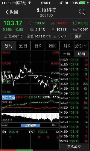 别问多少个板,什么预测,市值,看看汇顶科技就知