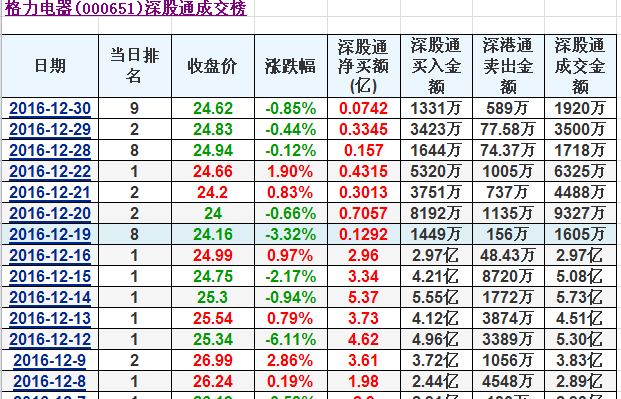 12月30日格力深股通数据统计表