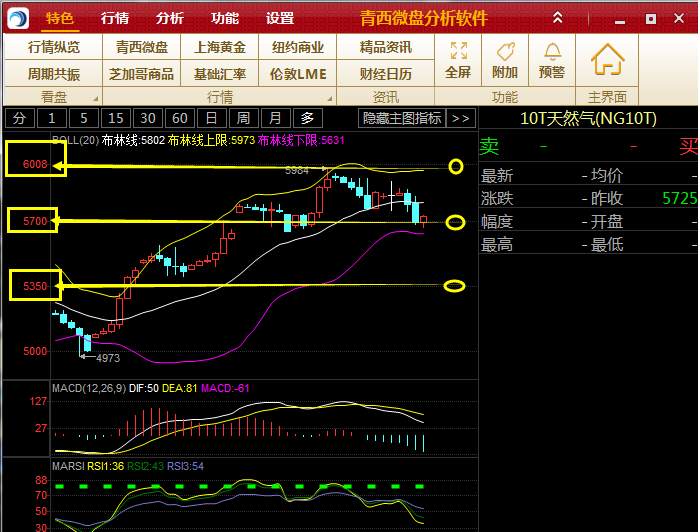 下周一开盘先关注5800中轨压力,下方5700整数关口的争夺。支撑位关注5600,压力关注5950 青西微盘白银技术面分析: 日线走势图上看,银价现已接近下轨,布林带三轨走平,KDJ三线则向上发散,MACD快慢线形成金叉,红色动能柱冒头。综合来看,因美国经济数据表现不佳压制美元涨幅,且年末市场交投清淡,银价会有一个较好的整理回升条件,技术面指标也显示出银价反弹动力出现。建议短期也可尝试逢低做多,但先不要看的太远,保持上周看法,依然先关注3200整数关口支撑。 下周一开盘先关注3350中轨压力,下方320