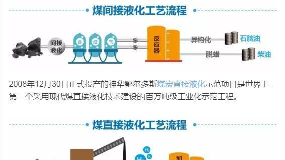 煤制油!神华煤炭间接液化项目放大招_中国神华