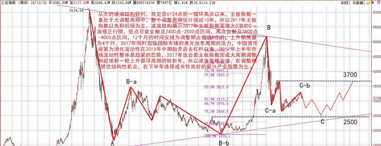 2017中国股市波浪策略展望_博客(dcblog)股吧