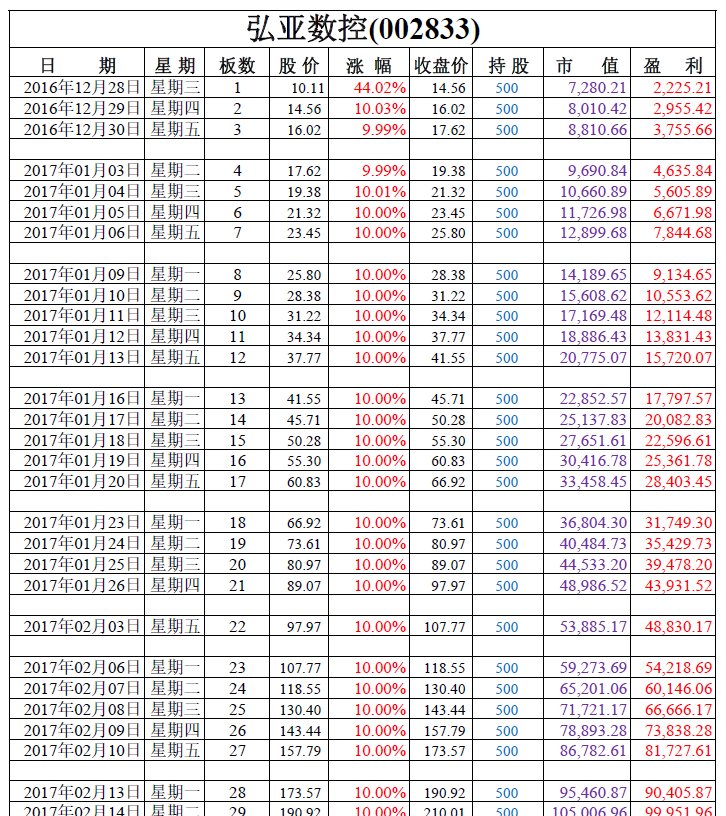 最新弘亚数控(002833)涨停板数数据