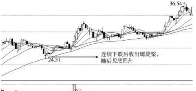 黄马褂聊外汇-外汇课堂丨谈k线之螺旋桨