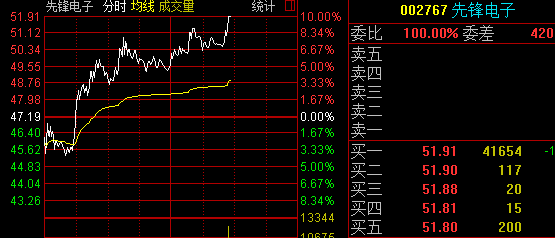 01-04 09:35 作者更新以下内容 长春经开开板被资金接力,这个还是不错的,大股东换人,没几个涨停就开板了,和前面的中润资源一样,被资金接力 01-04 09:39 作者更新以下内容 两面针 罗顿发展都是三连板的票,市场已经一段时间没出现这种连贯的走势了,虽然指数目前还没表现出来,但是个人觉得市场其实已经在向好了 01-04 09:53 作者更新以下内容 百合花二连板,贵广网络目前绿盘,如果这些昨天跟随的品种一会跟风,那么次新股持续性就有望得到进一步的资金认可,热度提升 01-04 10:03 作者