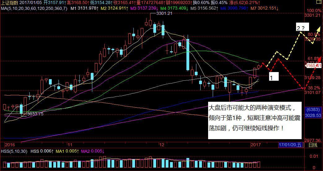 同时,指数站上10日,20日,60日均线,macd指数也金叉,走势属于较强格局