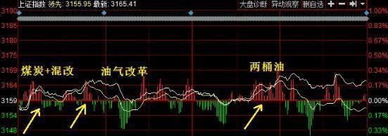 三根阳线信仰不改 三千二前防止震荡_股市实战(gssz)股吧_东方财富网