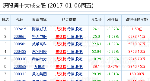 1月6日美的深股通数据统计表_美的集团(000333)股吧