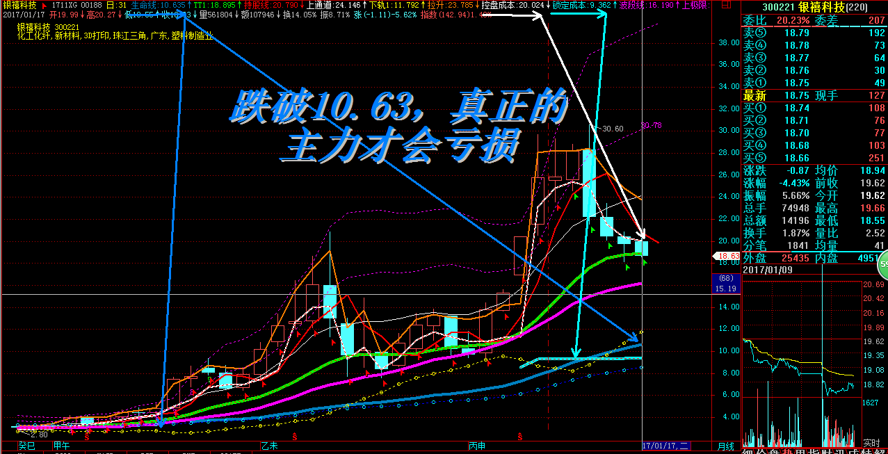 主力真正长期成本是多少_银禧科技(300221)股吧_东方