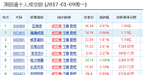 1月9日深股通数据统计表_云南白药(000538)股