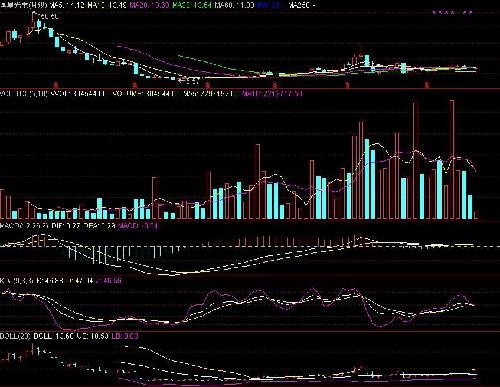 月线MACD线在零轴线附近盘整了整整了16个