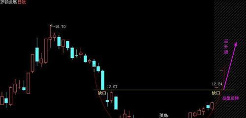 唯独圆弧底无法测算量度涨幅_罗顿发展(600