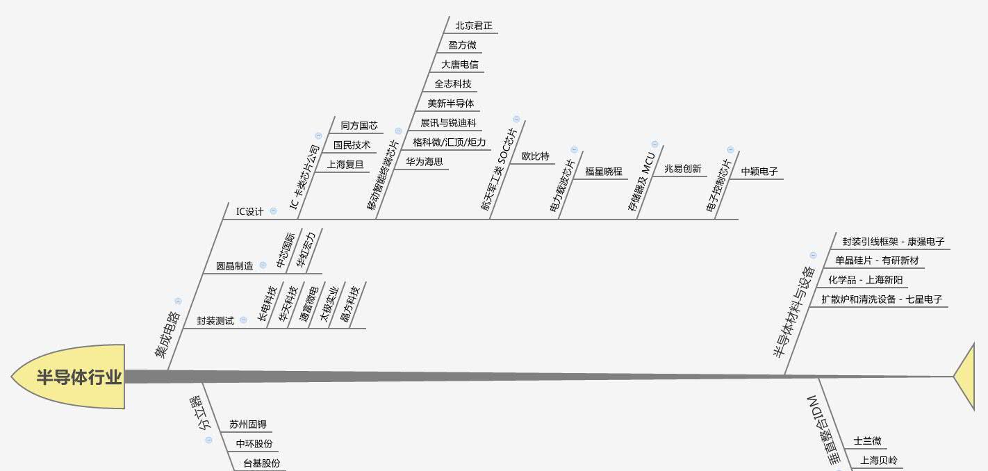 如上图,是行业内目前有的上市公司,或者未在A股上市,但是非常好的行业内企业。在IP核和EDA工具国内还没有厉害的企业,而行业下游就是各硬件、软件生产厂商了,不在我目前关注范围内。 本文只关注集成电路设计行业。 一、行业特点 一个知识密集型、资本密集型、技术密集型特点兼具的行业。先说知识密集型,这个行业非常前沿,企业成败很大程度上与其掌握的专利相关性高;研发环节需要投入相当大的研发费用,IP核授权费用等;同时又需要高技术的知识劳动。相比之下,中游环节的晶圆制造属于超强技术密集和资金密集型行业,全球寡头垄断