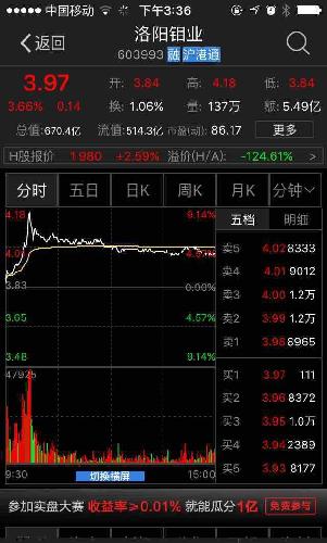 今天看白马股洛阳钼业K线走势有点像仙人指路