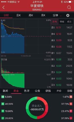 华菱钢铁今天主力机构超大单 大单净流出_华菱