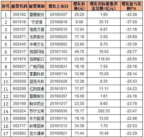 今年跌破增发价的股票一览表(折价20~40%)_均