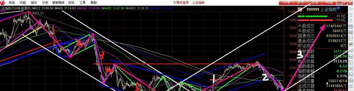 下跌5浪之后,必定是上涨5浪