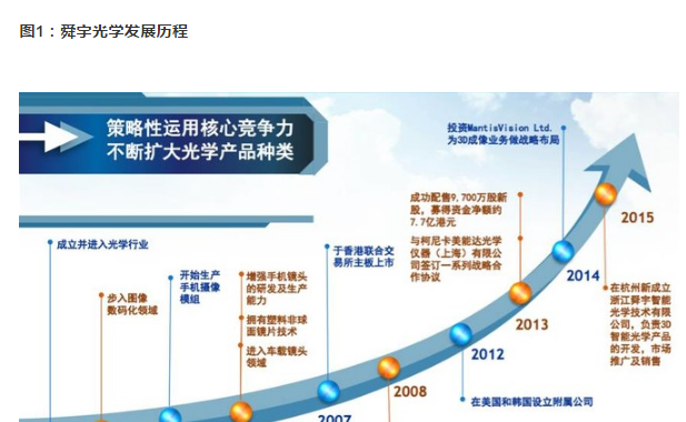 舜宇光学上市十年,市值涨了十倍!_舜宇光学科