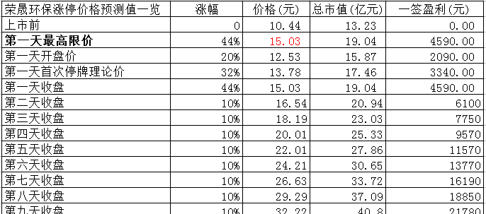 【竞猜】荣晟环保开板价 看看你能赚多少? _荣