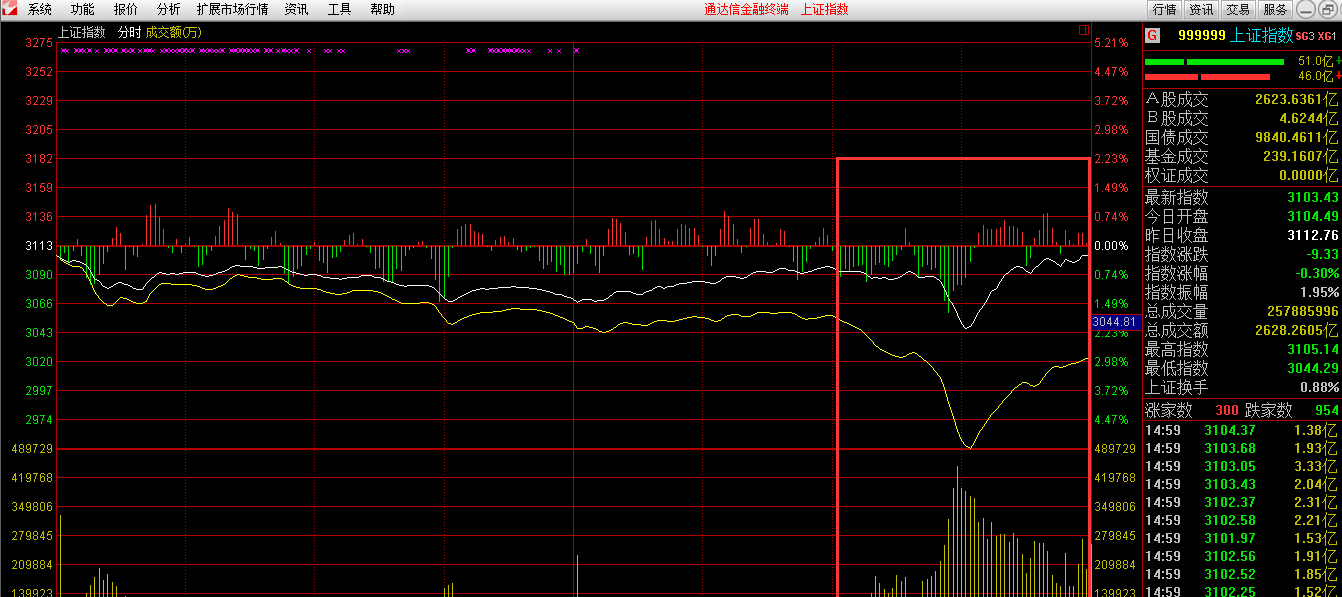 收评:大盘上演V型反转,如何看待?_博客(dcblog