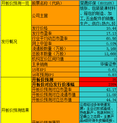 【竞猜】荣晟环保开板价 看看你能赚多少? _荣