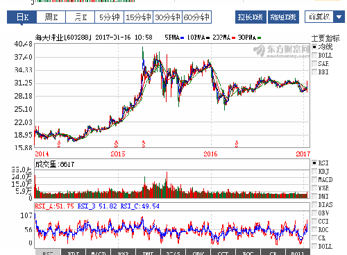上次送股到现在也都还没有填权,而解禁在即_海