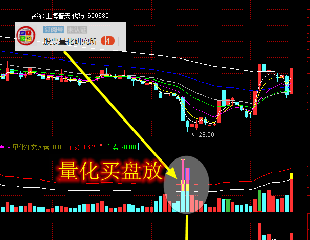 600680的量化技术分析