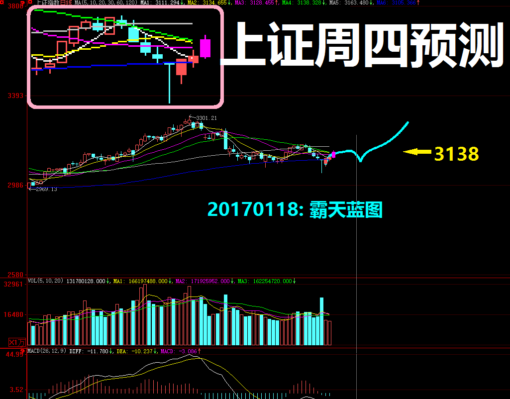 要求的3132,但是从k线组合来看,上证仍然是踏上了蓝天蓝图的上涨趋势