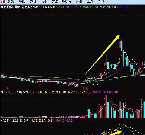 呵呵…日线拐头向上,60方向不明,30 15拐头向