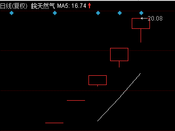 看图:天然气像不像来伊份!都是开板早、价格低