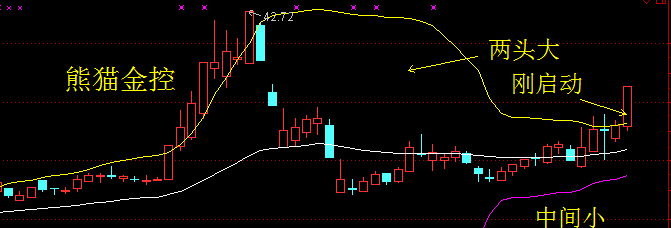 西仪股份、熊猫金控--布林线的哑铃式走势_博