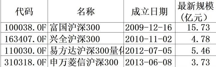 投资沪深300,买指数基金还是买指数增强基金?