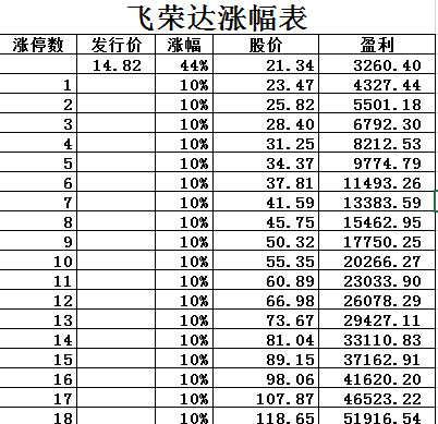 每天看看,涨幅表_飞荣达(300602)股吧_东方财