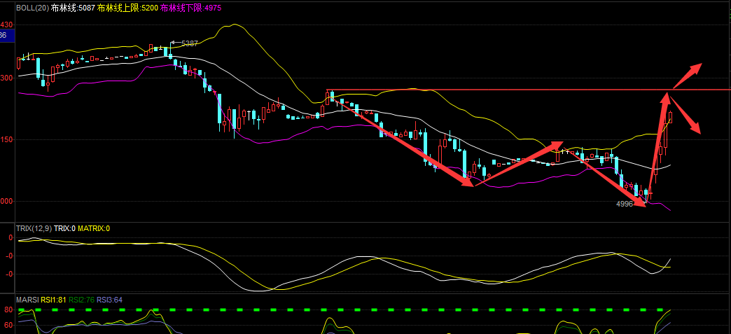 原油不出所料继续下跌,天然气回补缺口大力上