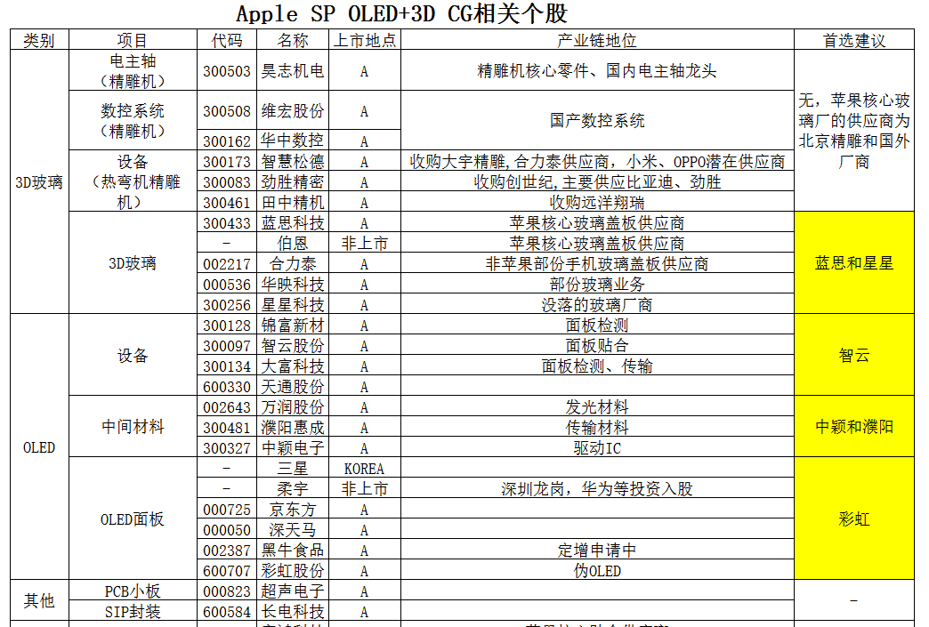 大潜伏题材(3)之IPHONE十周年纪念版OLED+