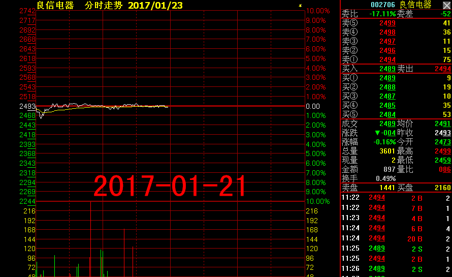 良信电器(002706)放量飙升,瞬间暴涨7.06%