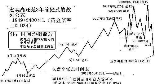 2017年1季度到明后年高点低点时间表_股市实